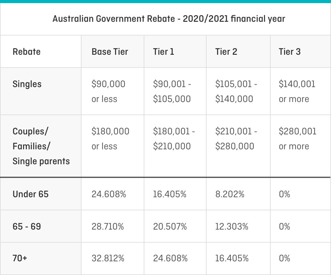 Australian Government Rebate Table australian-government-rebate-table