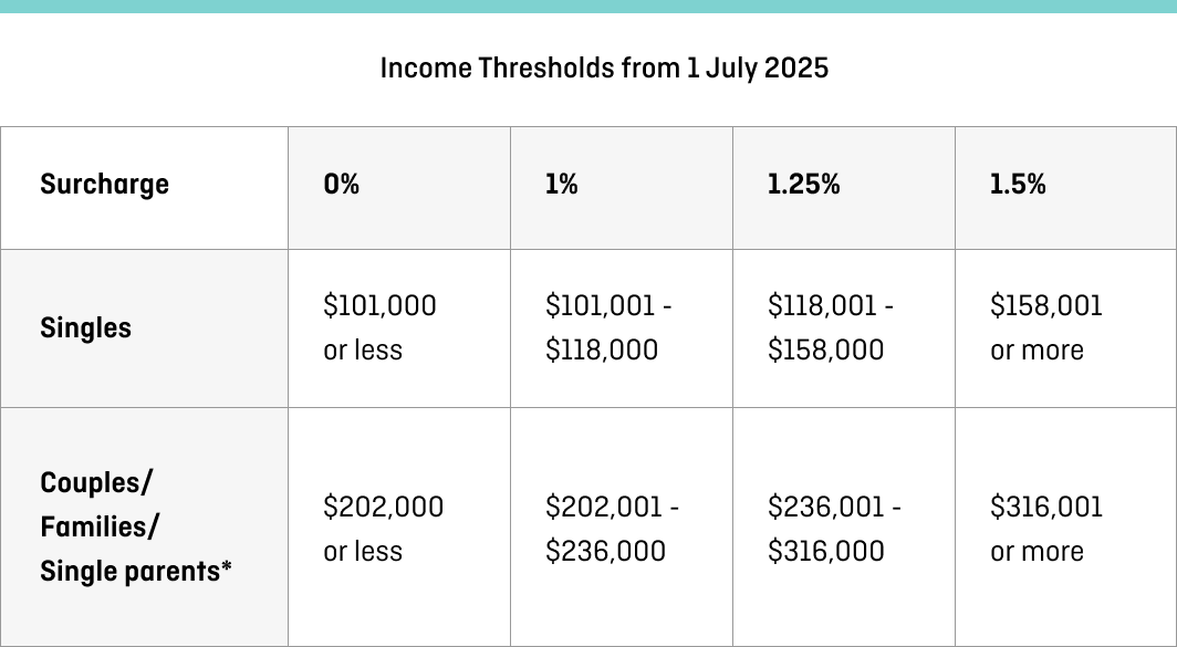 Medicare Surcharge Table